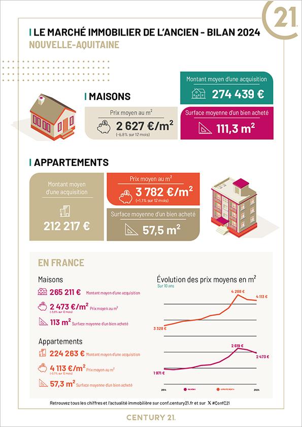 Immobilier - CENTURY 21 G&B Immobilier - marché immobilier ancien, prix, maisons, estimer, vendre, acheter, louer, faire gérer, investir